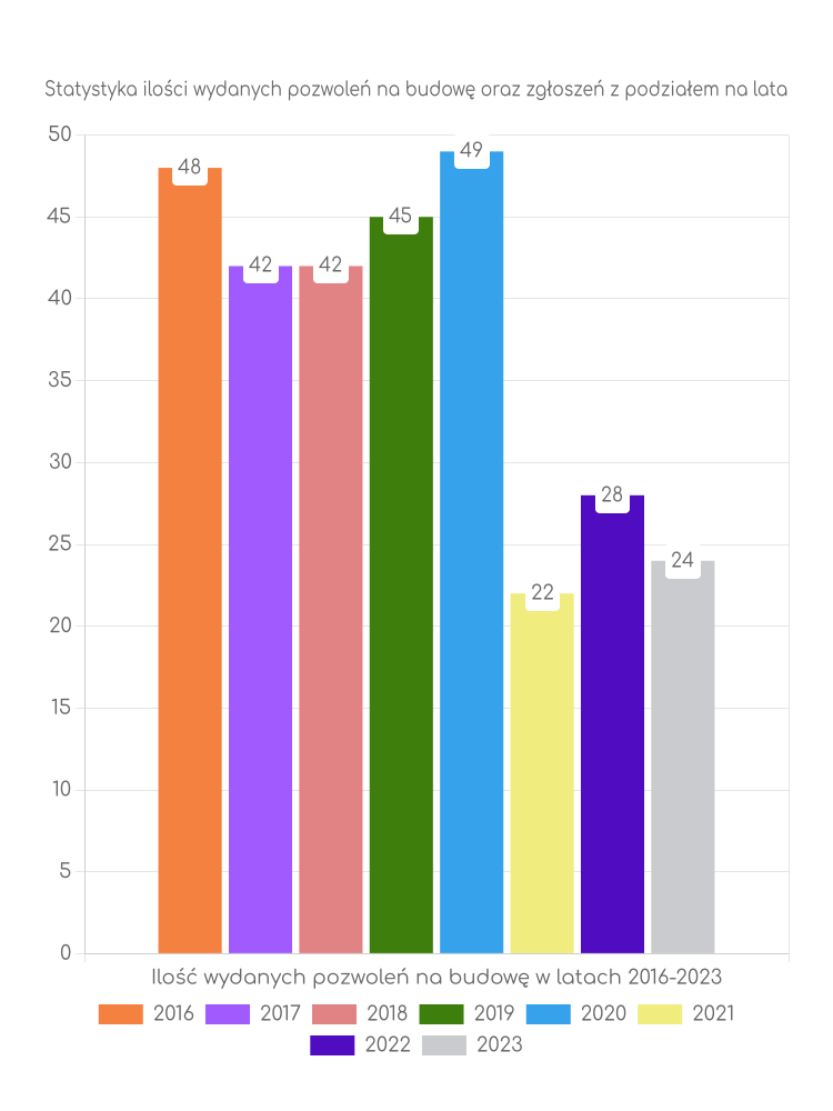 Zestawienie statystyk pozwoleń na budowę w gminie Ułęż